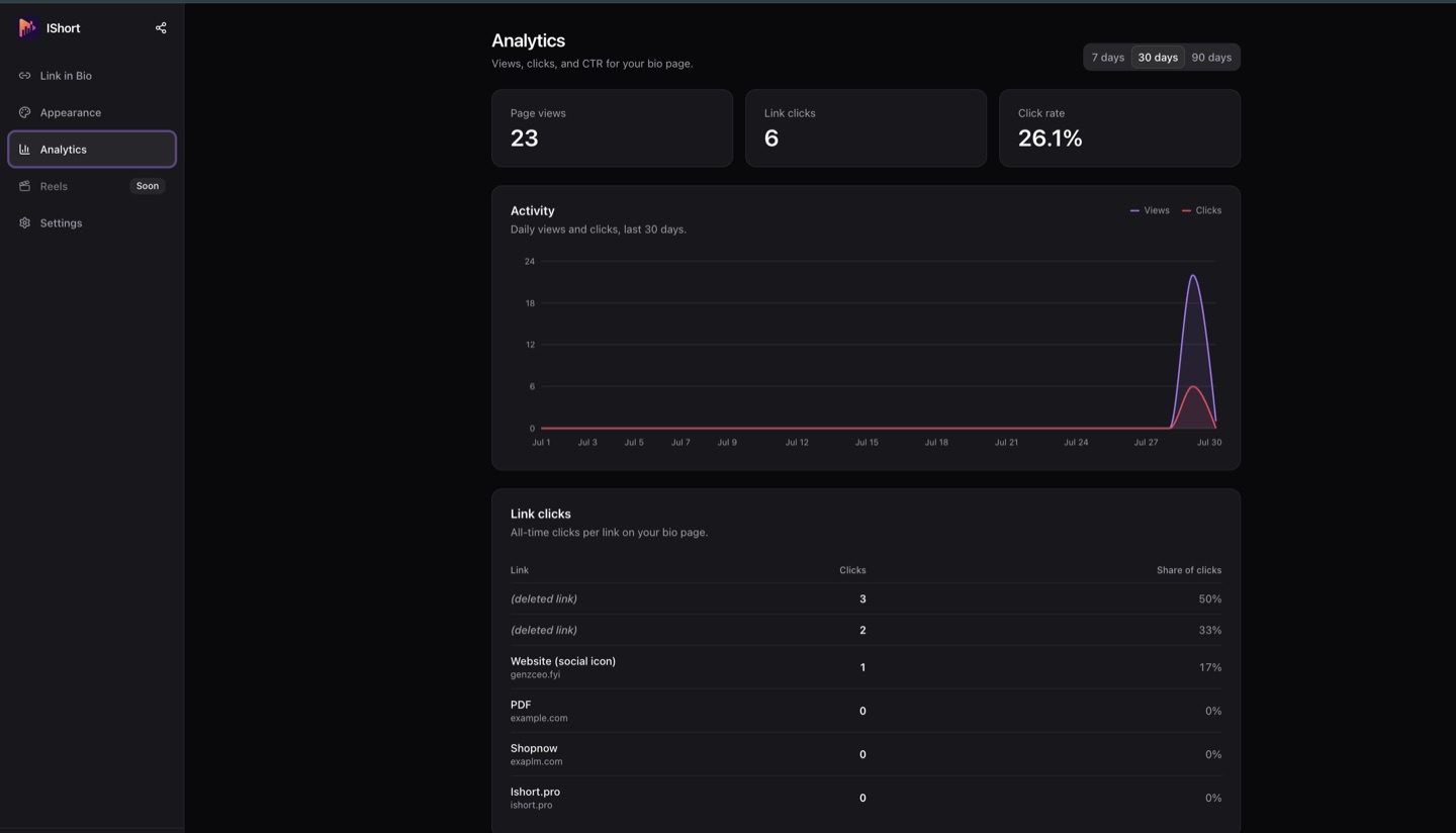 IShort Link in Bio analytics showing page views, link clicks, click-rate, an activity chart, and a per-link table