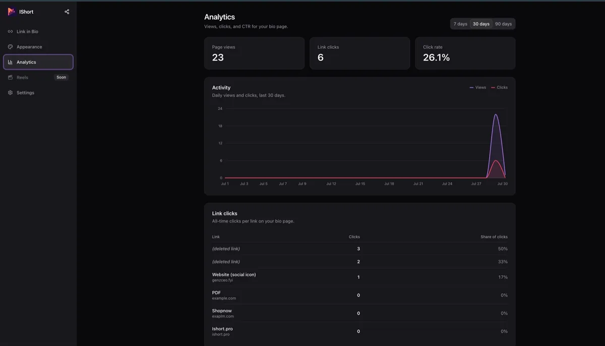 IShort Link in Bio analytics showing page views, link clicks, click-rate, an activity chart, and a per-link table