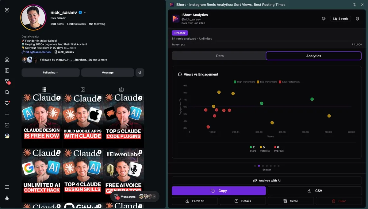 Instagram Reels analytics dashboard — Views vs Engagement scatter plot labelling reels as Stars, Potential and Improve